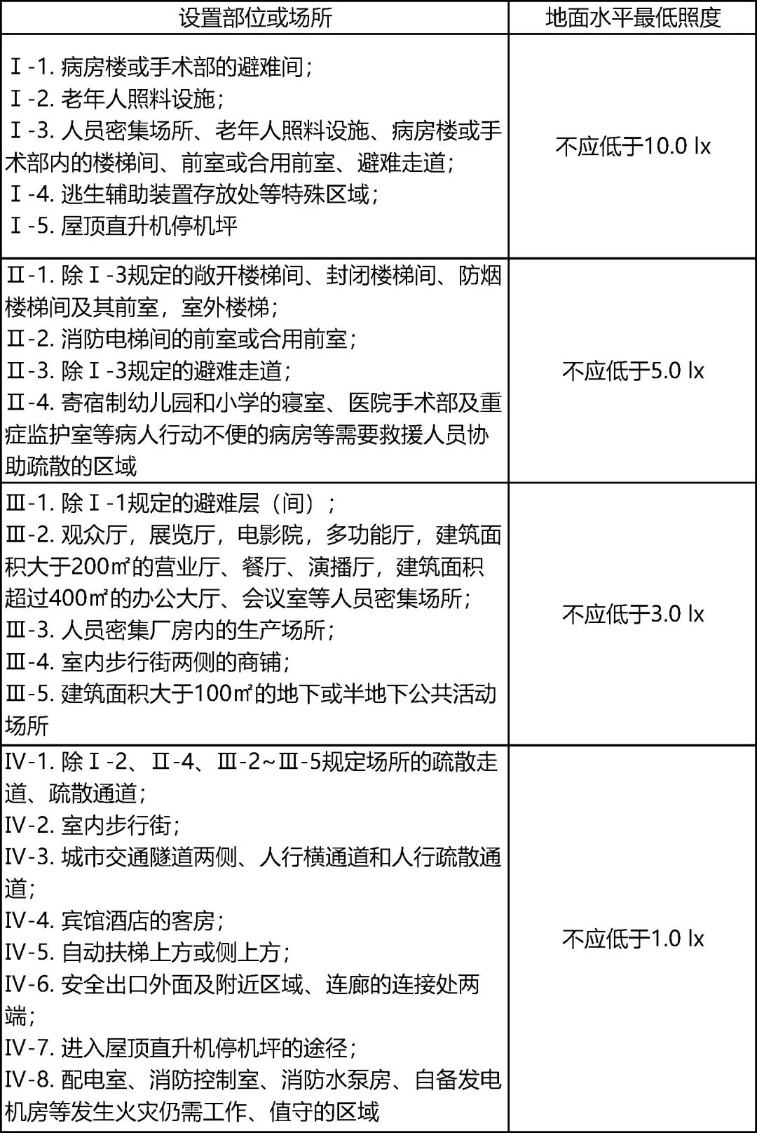 應(yīng)急照明和疏散指示系統(tǒng)的專(zhuān)業(yè)名詞之地面水平照度